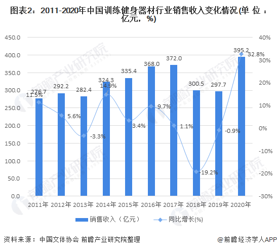 图表2:2011-2020年中国训练健身器材行业销售收入变化情况(单位:亿元,%)