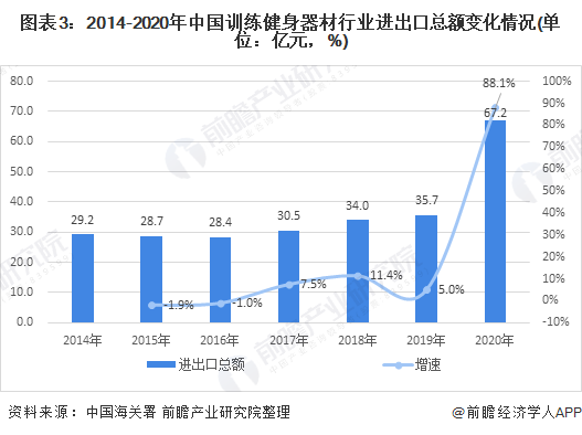 图表3:2014-2020年中国训练健身器材行业进出口总额变化情况(单位:亿元,%)