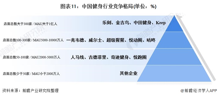 图表11:中国健身行业竞争格局(单位:%)