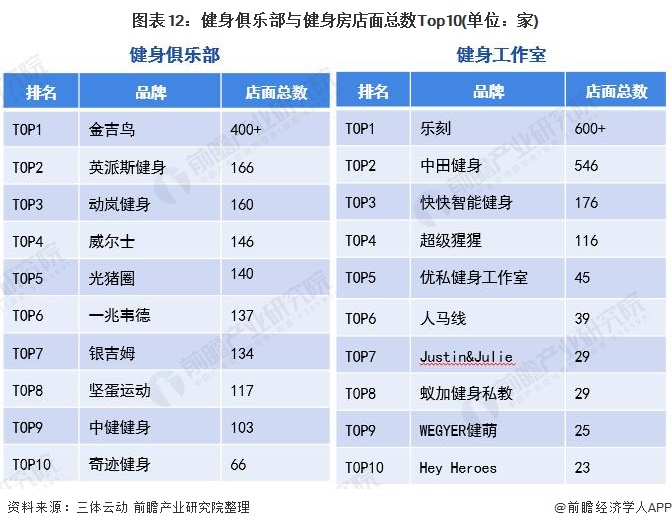 图表12:健身俱乐部与健身房店面总数Top10(单位:家)