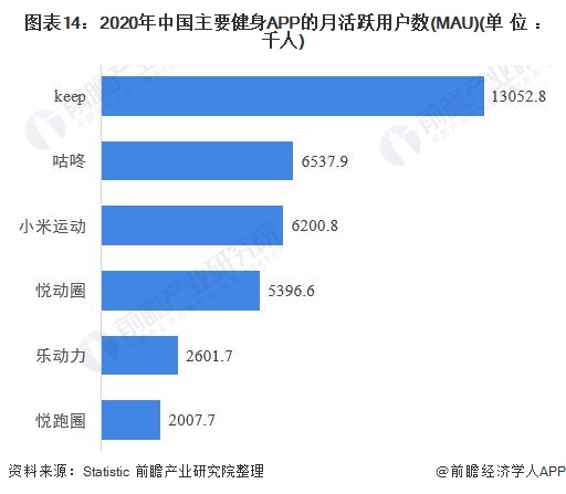 图表14:2020年中国主要健身APP的月活跃用户数(MAU)(单位:千人)