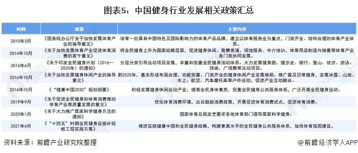 图表5:中国健身行业发展相关政策汇总
