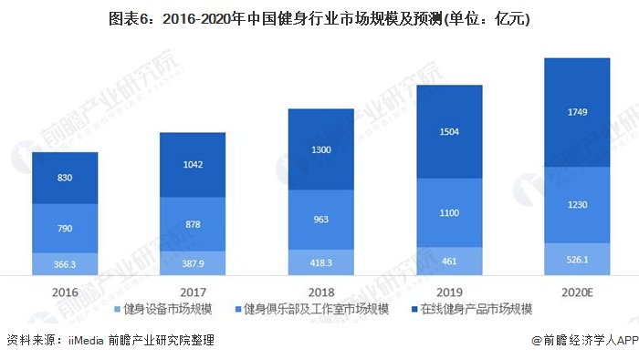 图表6:2016-2020年中国健身行业市场规模及预测(单位:亿元)