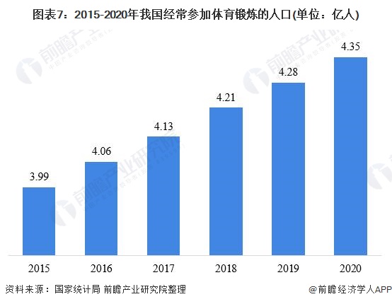 图表7:2015-2020年我国经常参加体育锻炼的人口(单位:亿人)
