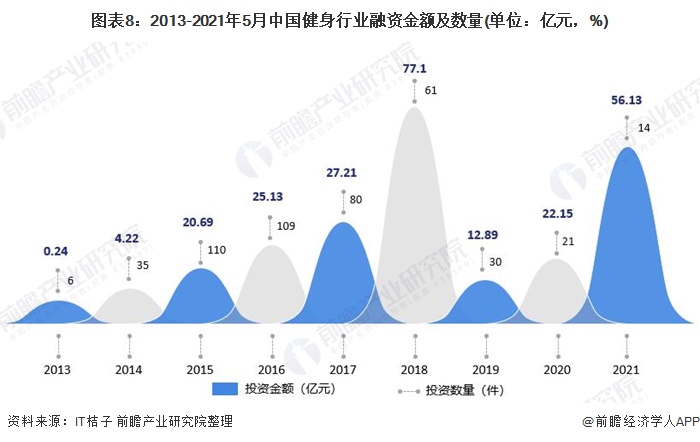 图表8:2013-2021年5月中国健身行业融资金额及数量(单位:亿元,%)
