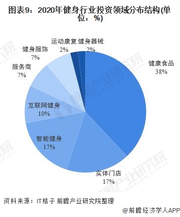 图表9:2020年健身行业投资领域分布结构(单位:%)
