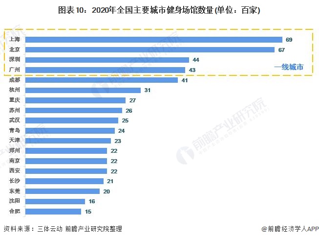 图表10:2020年全国主要城市健身场馆数量(单位:百家)