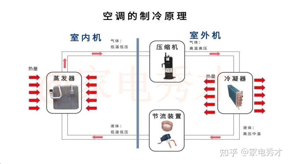 空调工作原理详解_立式空调选购技巧_立式收腹机怎么样