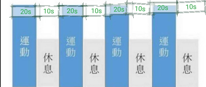 pg电子娱乐平台 每天4分钟TABATA训练比跑步更减脂吗？用数据说话！听老胡解密
