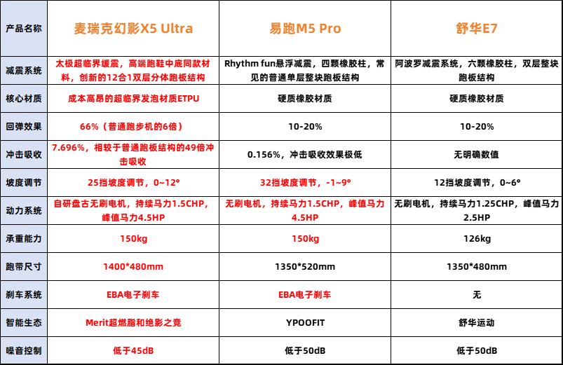 健身器材报价单_1. 3K价位跑步机评测_2. 麦瑞克幻影X5 Ultra跑步机评测