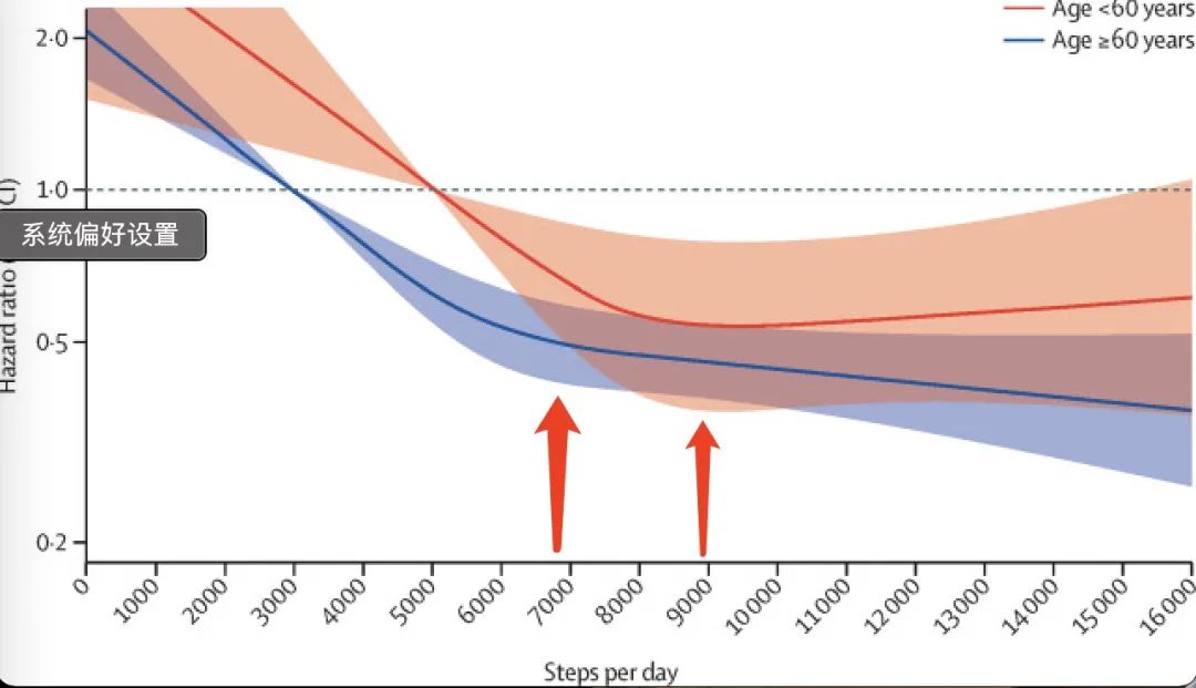 每天走多少步最健康_什么计步器最好_步数与长寿关系研究