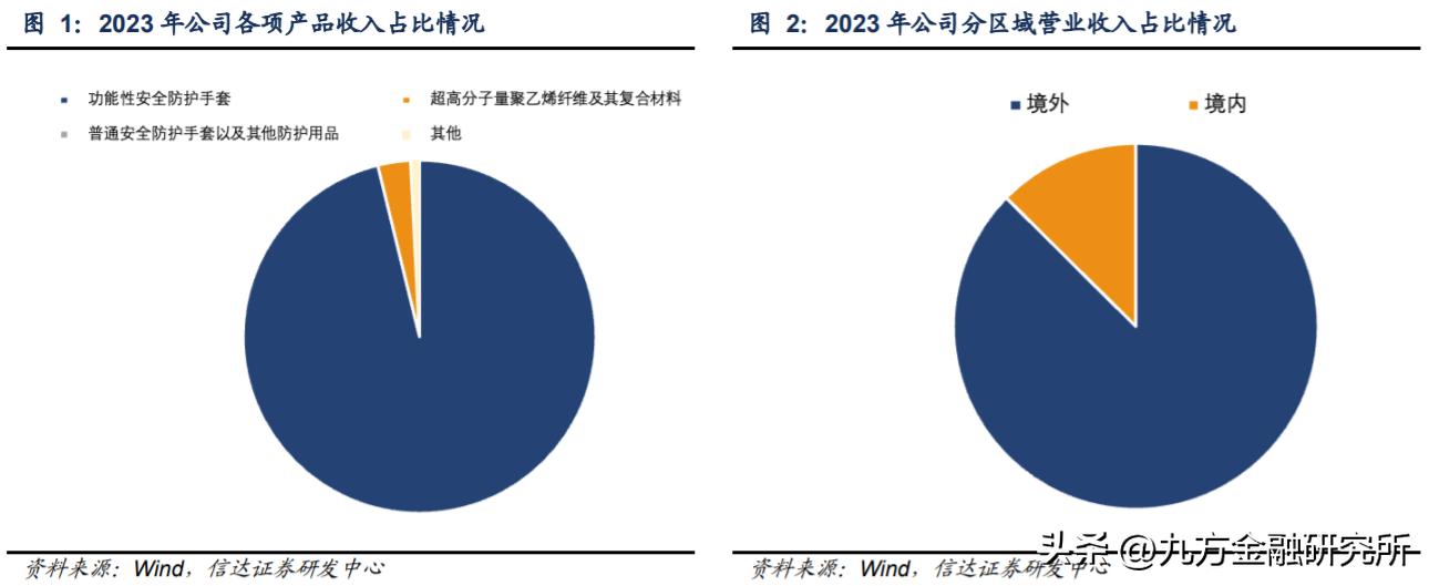 功能性安全防护手套_什么健身手套好点_超高分子量聚乙烯纤维