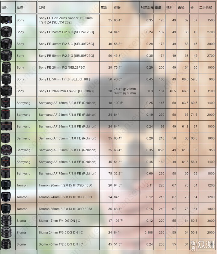 索尼ZV-E1相机体验，选卡、选镜头一文看全_新浪众测