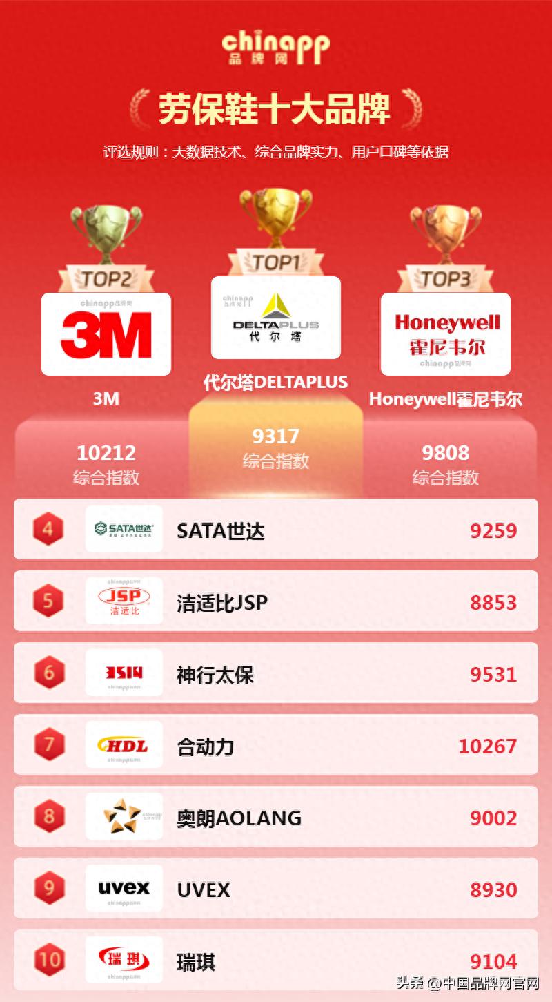 什么牌子的健身手套好_优质劳保鞋推荐_劳保鞋品牌排行