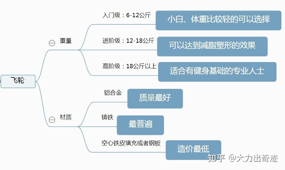 fitness sport健身单车_动感单车选购指南_动感单车好处