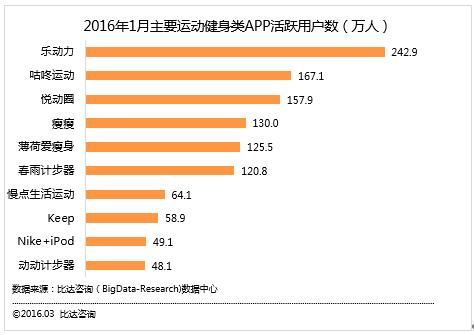 pg网赌软件下载 1月运动健身类APP活跃用户数乐动力居首
