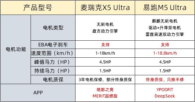 麦瑞克X5Ultra跑步机评测_进口跑步机什么牌子好_易跑M5Ultra跑步机对比