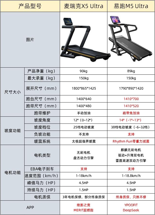 易跑M5Ultra跑步机对比_麦瑞克X5Ultra跑步机评测_进口跑步机什么牌子好