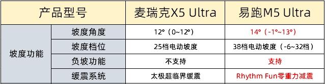 麦瑞克X5Ultra跑步机评测_进口跑步机什么牌子好_易跑M5Ultra跑步机对比