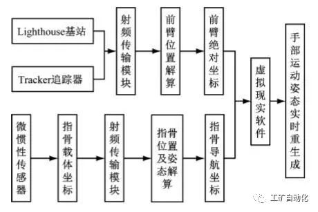 健身手套_虚拟现实技术_数据手套