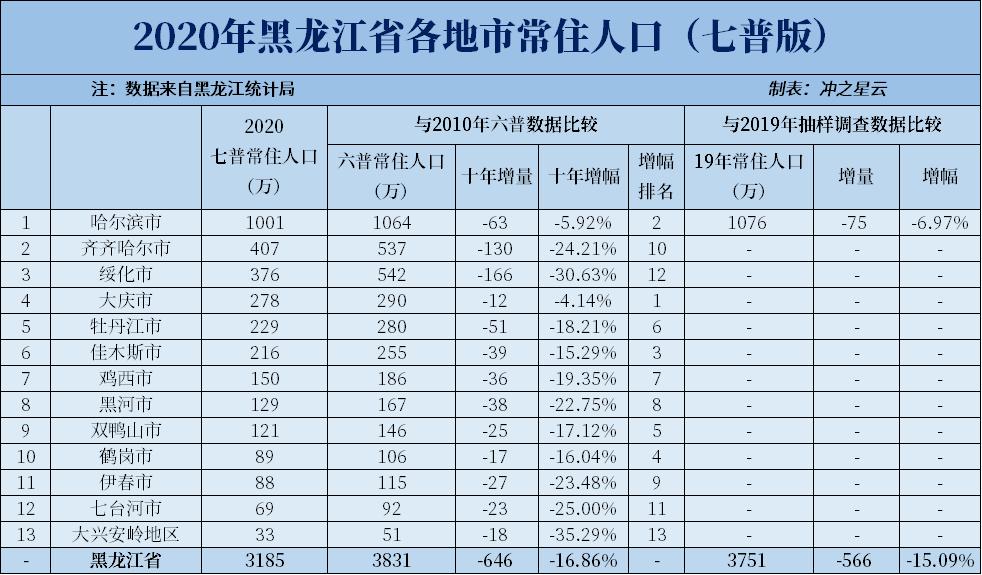 赏金女王pg破解版下载 2020年黑龙江各市七普人口，有两个市十年人口减少三成