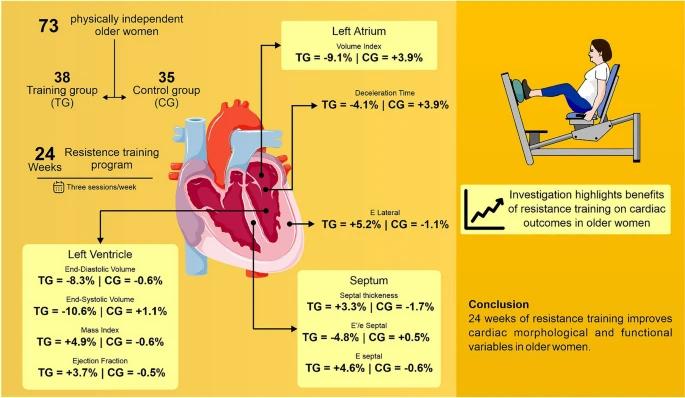 仰卧起坐最佳时间运动多长时间_抗阻运动改善心脏功能_抗阻运动对心脏的好处