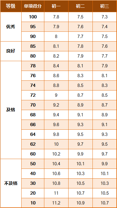 学生国家体质健康锻炼标准_国家学生体质健康标准2014年修订 学生等级评定 体质健康测试评分标准