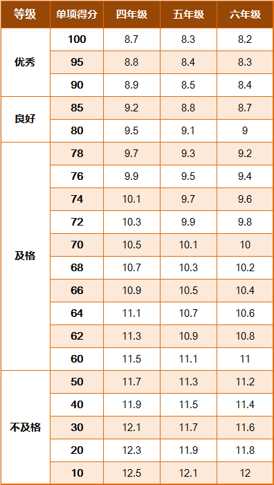 国家学生体质健康标准2014年修订 学生等级评定 体质健康测试评分标准_学生国家体质健康锻炼标准