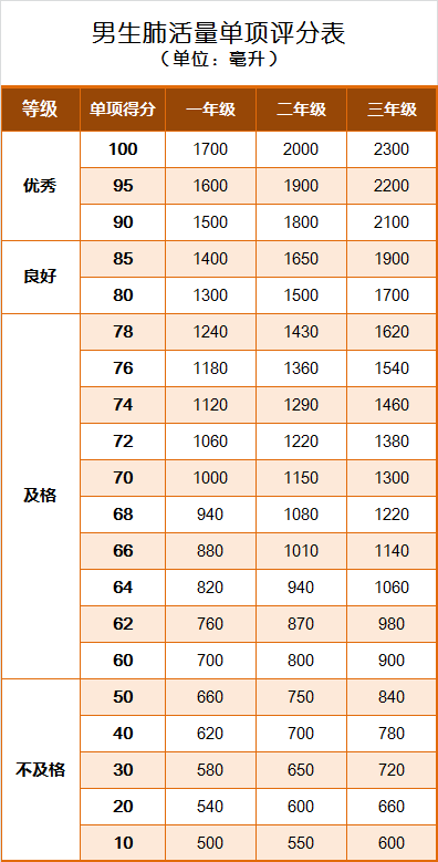 学生国家体质健康锻炼标准_国家学生体质健康标准2014年修订 学生等级评定 体质健康测试评分标准