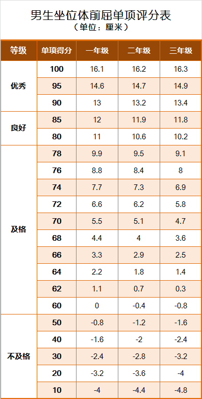 学生国家体质健康锻炼标准_国家学生体质健康标准2014年修订 学生等级评定 体质健康测试评分标准