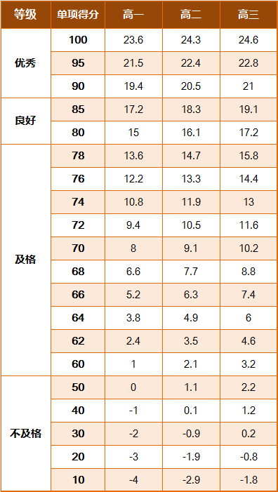 国家学生体质健康标准2014年修订 学生等级评定 体质健康测试评分标准_学生国家体质健康锻炼标准