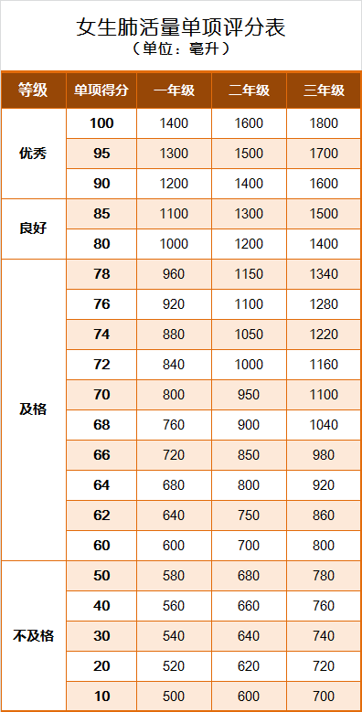 国家学生体质健康标准2014年修订 学生等级评定 体质健康测试评分标准_学生国家体质健康锻炼标准
