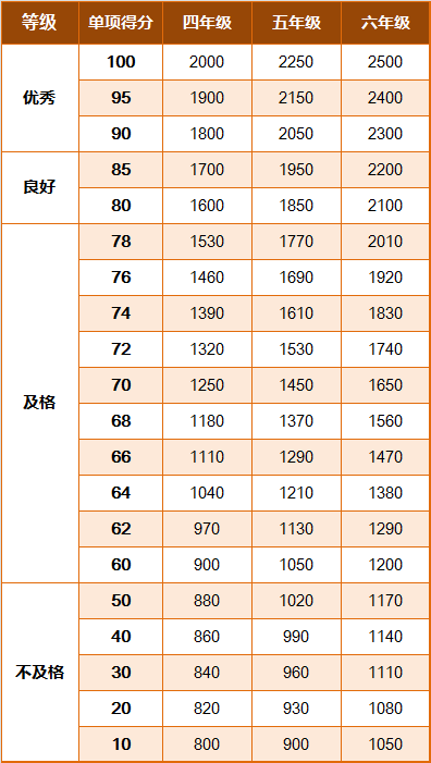 国家学生体质健康标准2014年修订 学生等级评定 体质健康测试评分标准_学生国家体质健康锻炼标准