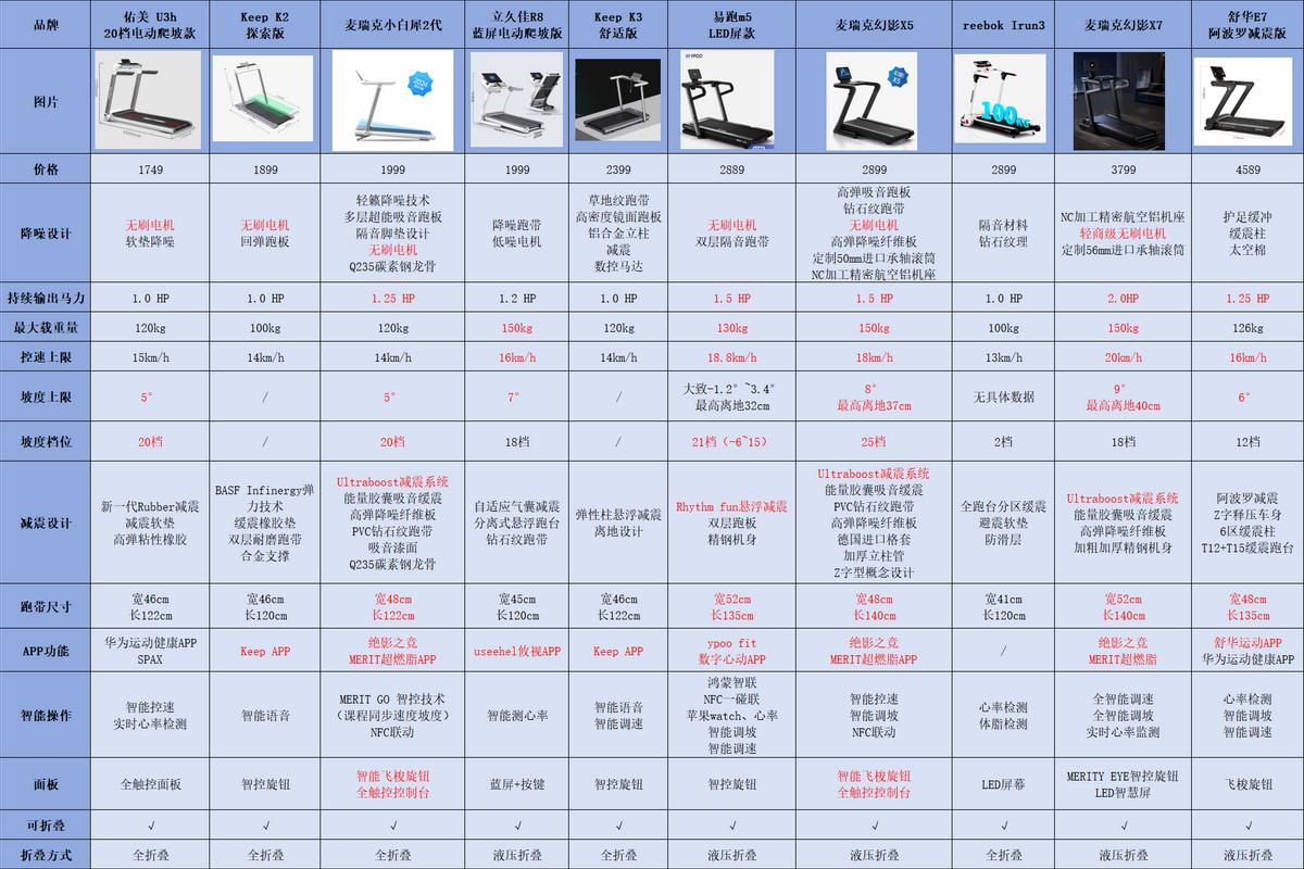 家用跑步机选购指南_跑步机品牌推荐_家用跑步机什么牌子的好