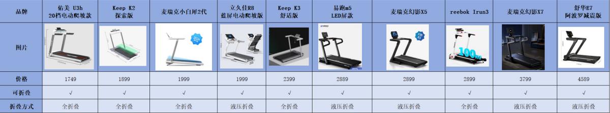 跑步机品牌推荐_家用跑步机什么牌子的好_家用跑步机选购指南