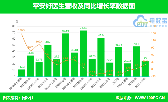 www.pg.qq.com 【图解财报】平安好医生2025年上半年总营收25亿元 同比增长19.5%