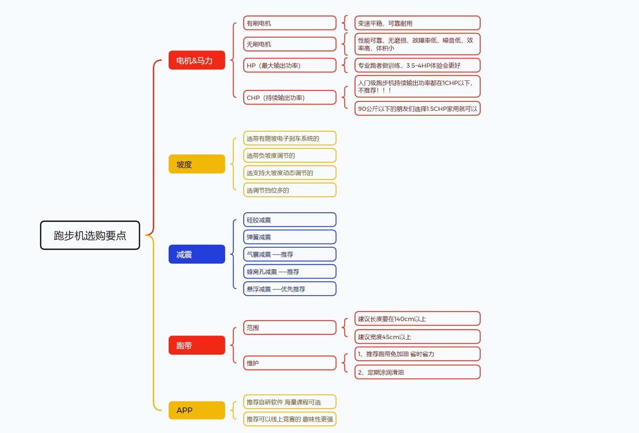 大坡度跑步机选购指南_易跑M5 Pro评测_什么牌子跑步机好