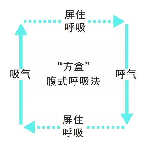 改善睡眠呼吸法_腹式呼吸法对提高注意力的好处_腹式呼吸好处
