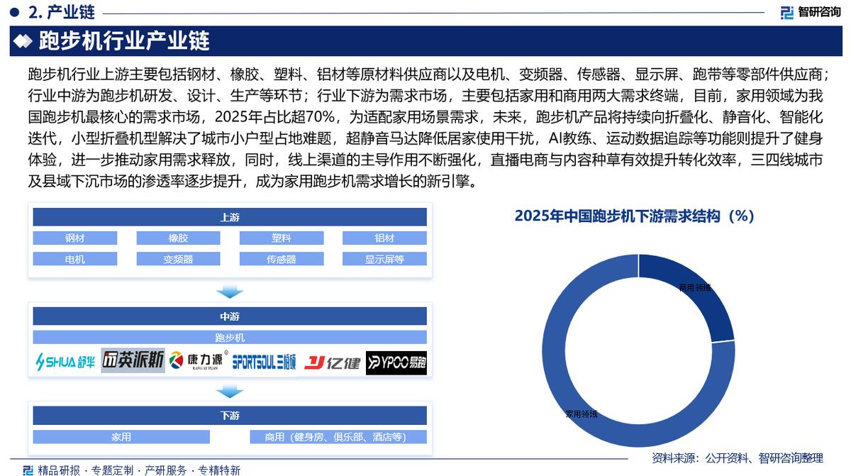 商用跑步机行业趋势_家用跑步机市场分析_什么牌子跑步机好